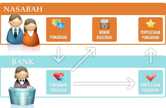 Mekanisme Pengaduan Nasabah